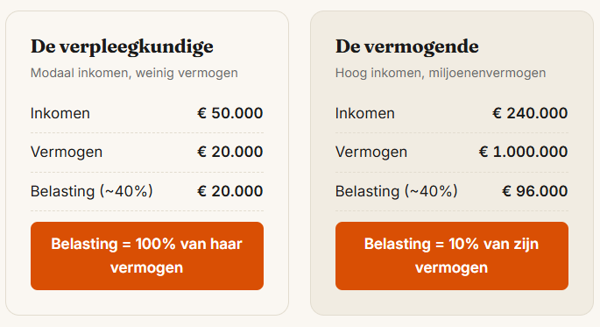 berekening vermogensbelasting vs inkomstenbelasting